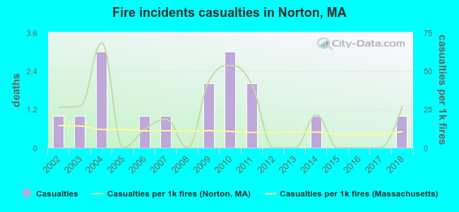 Fire incidents casualties in Norton, MA