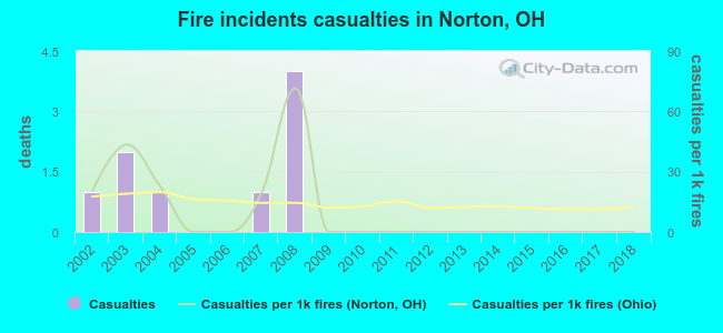 Fire incidents casualties in Norton, OH