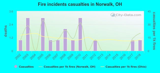Fire incidents casualties in Norwalk, OH