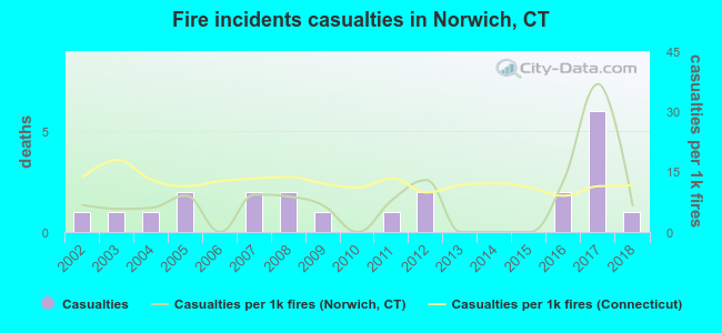 Fire incidents casualties in Norwich, CT