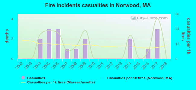 Fire incidents casualties in Norwood, MA
