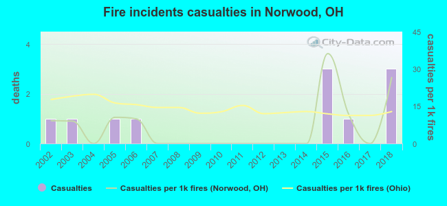 Fire incidents casualties in Norwood, OH