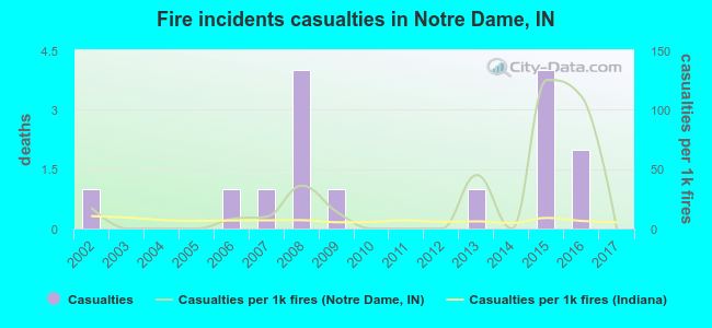 Fire incidents casualties in Notre Dame, IN