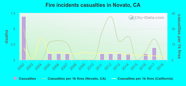 Fire incidents casualties in Novato, CA