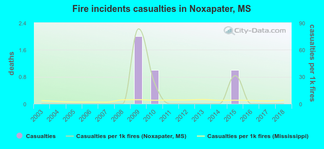 Fire incidents casualties in Noxapater, MS