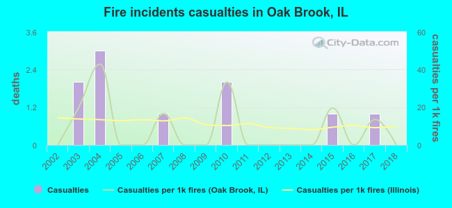 Fire incidents casualties in Oak Brook, IL