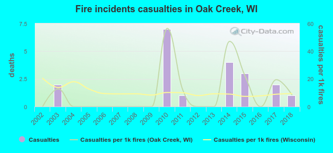 Fire incidents casualties in Oak Creek, WI