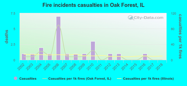 Fire incidents casualties in Oak Forest, IL