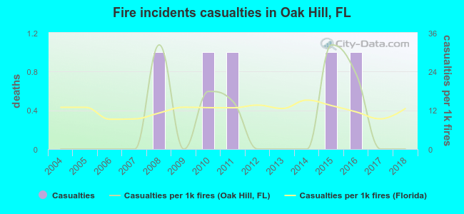 Fire incidents casualties in Oak Hill, FL