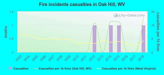 Fire incidents casualties in Oak Hill, WV