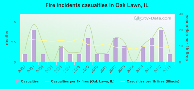 Fire incidents casualties in Oak Lawn, IL