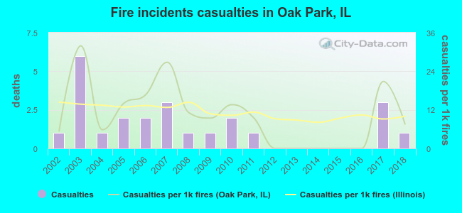 Fire incidents casualties in Oak Park, IL