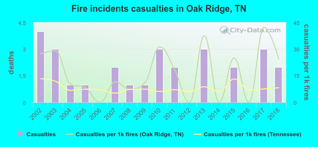 Fire incidents casualties in Oak Ridge, TN