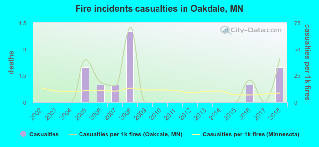Fire incidents casualties in Oakdale, MN