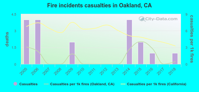 Fire incidents casualties in Oakland, CA