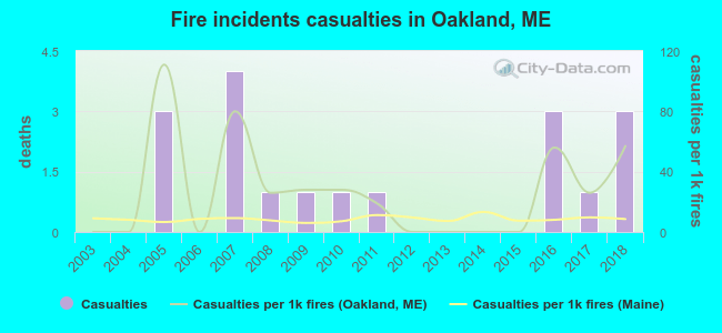 Fire incidents casualties in Oakland, ME