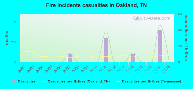 Fire incidents casualties in Oakland, TN