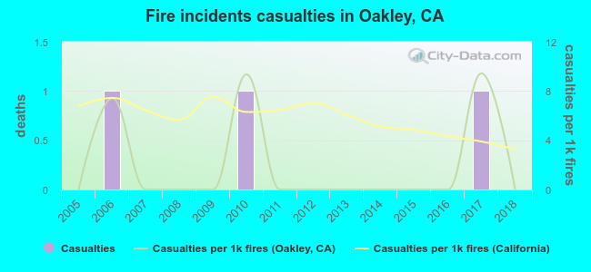 Fire incidents casualties in Oakley, CA