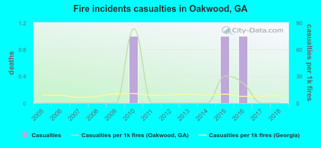 Fire incidents casualties in Oakwood, GA