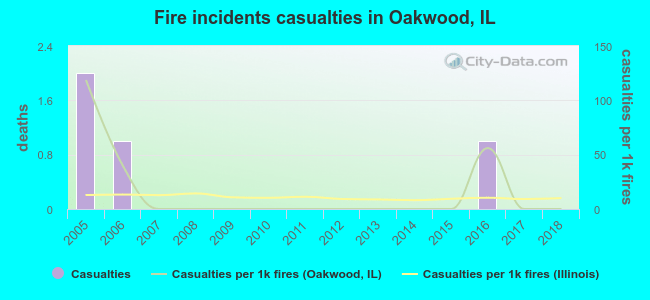 Fire incidents casualties in Oakwood, IL