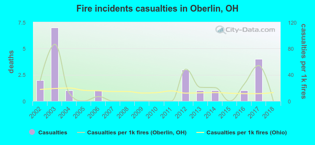 Fire incidents casualties in Oberlin, OH