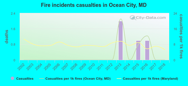 Fire incidents casualties in Ocean City, MD