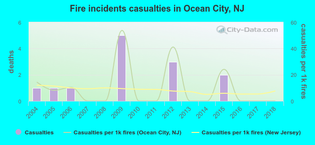 Fire incidents casualties in Ocean City, NJ