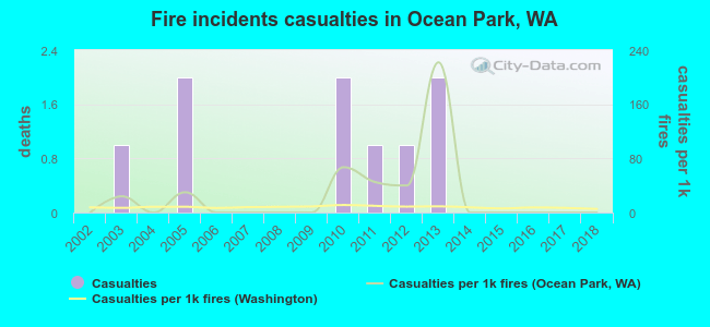 Fire incidents casualties in Ocean Park, WA