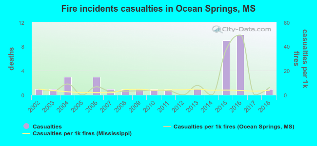 Fire incidents casualties in Ocean Springs, MS