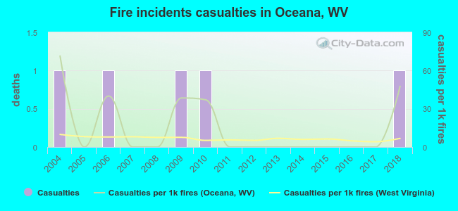 Fire incidents casualties in Oceana, WV