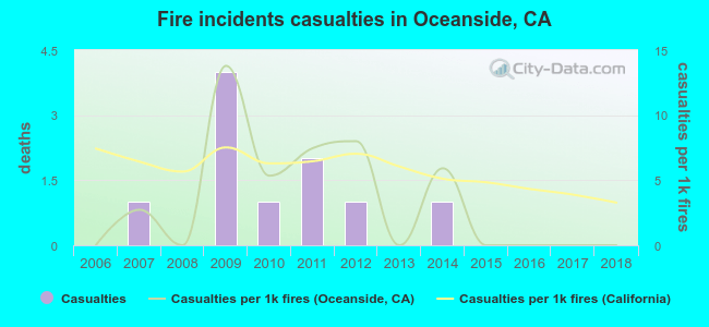Fire incidents casualties in Oceanside, CA