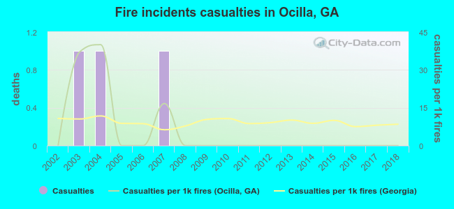 Fire incidents casualties in Ocilla, GA