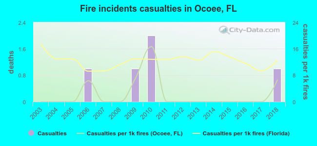 Fire incidents casualties in Ocoee, FL