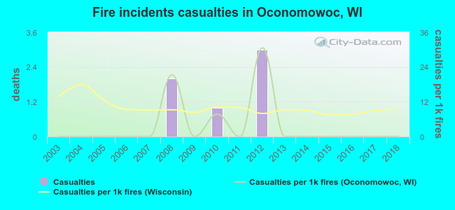 Fire incidents casualties in Oconomowoc, WI