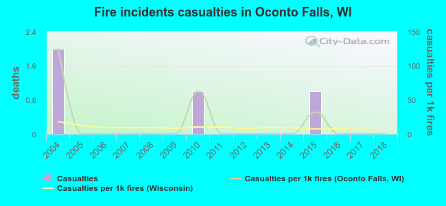 Fire incidents casualties in Oconto Falls, WI