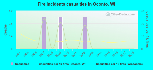 Fire incidents casualties in Oconto, WI