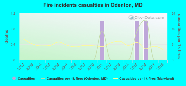 Fire incidents casualties in Odenton, MD