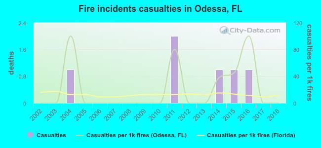 Fire incidents casualties in Odessa, FL