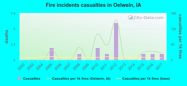 Fire incidents casualties in Oelwein, IA