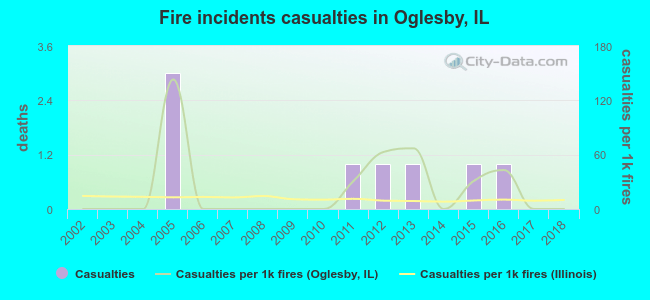 Fire incidents casualties in Oglesby, IL