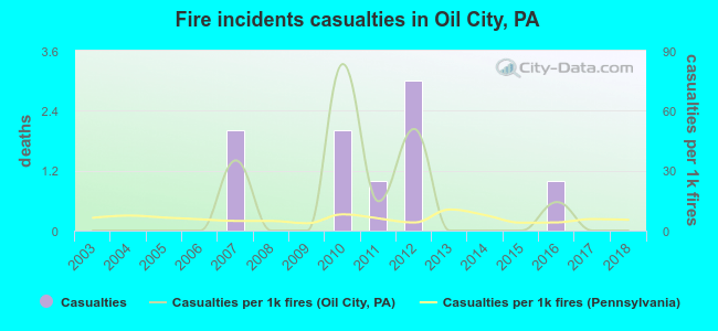 Fire incidents casualties in Oil City, PA