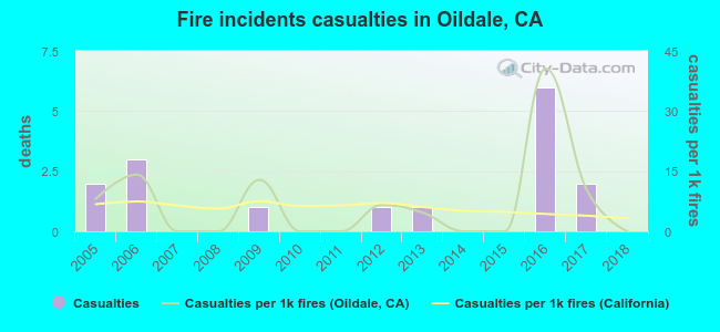 Fire incidents casualties in Oildale, CA