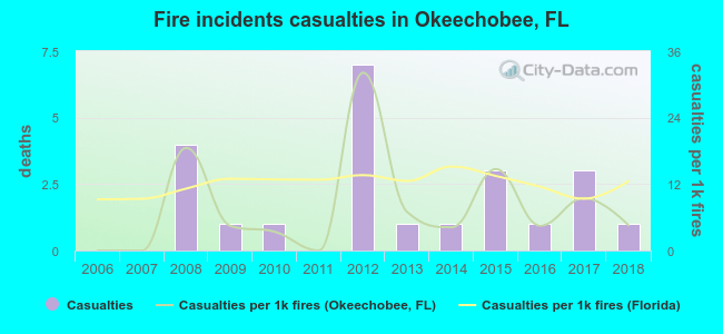 Fire incidents casualties in Okeechobee, FL