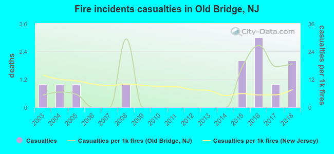 Fire incidents casualties in Old Bridge, NJ