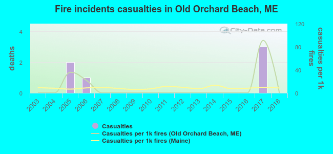 Fire incidents casualties in Old Orchard Beach, ME