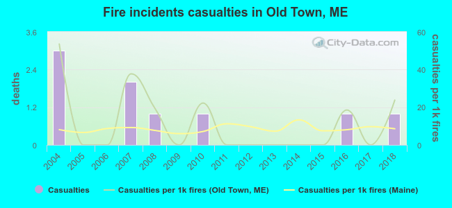 Fire incidents casualties in Old Town, ME