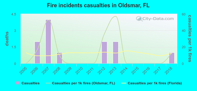 Fire incidents casualties in Oldsmar, FL