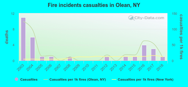Fire incidents casualties in Olean, NY