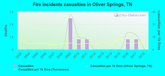 Fire incidents casualties in Oliver Springs, TN