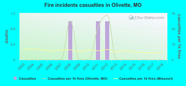 Fire incidents casualties in Olivette, MO